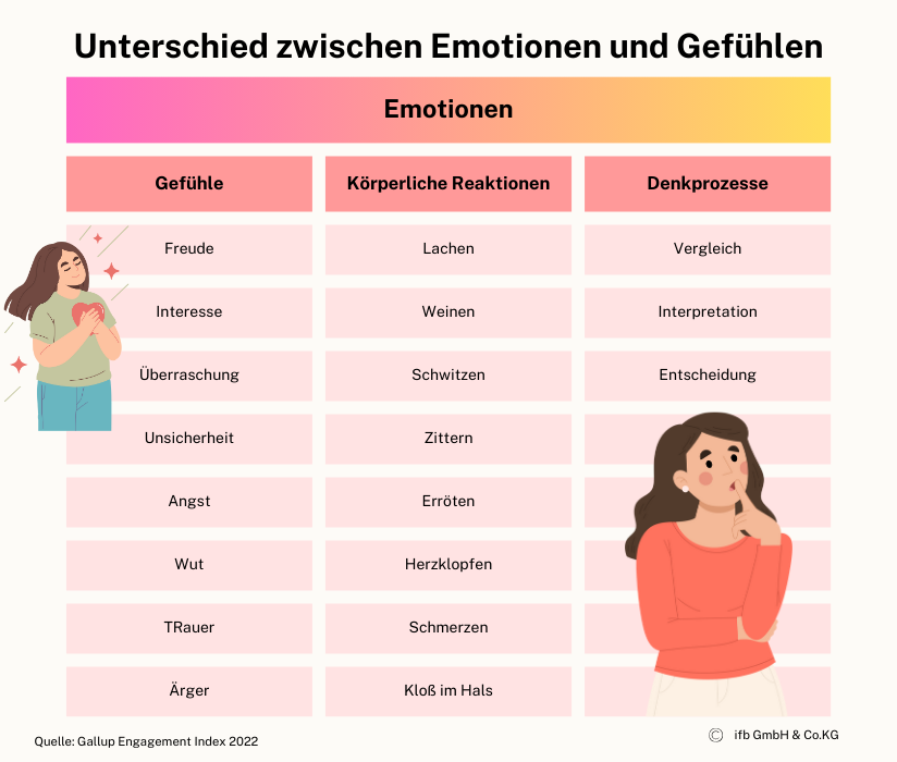 Unterschied Emotionen und Gefühle | © ifb GmbH & Co. KG