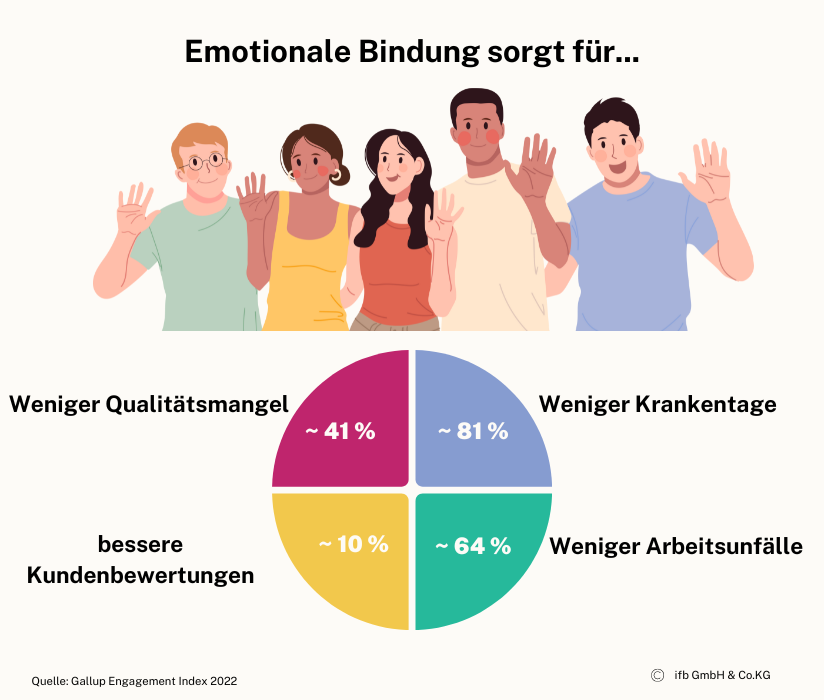 Emotionale Bindung | © ifb GmbH & Co.KG