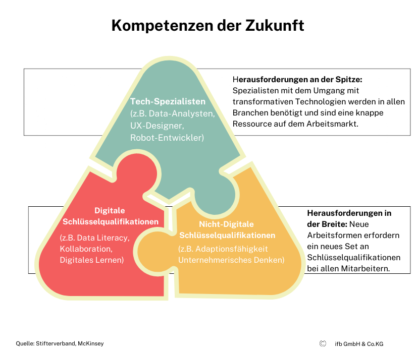 Kompetenzen der Zukunft | © ifb GmbH & Co.KG Kompetenzen der Zukunft | © ifb GmbH & Co.KG