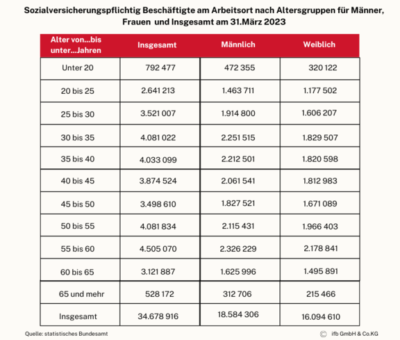 Männer vs. Frauen Sozialversicherungspflichtig | © ifb GmbH & Co.KG Männer vs. Frauen Sozialversicherungspflichtig | © ifb GmbH & Co.KG