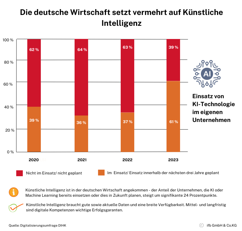 Die deutsche Wirtschaft setzt auf KI | © ifb GmbH & Co. KG Die deutsche Wirtschaft setzt auf KI | © ifb GmbH & Co. KG