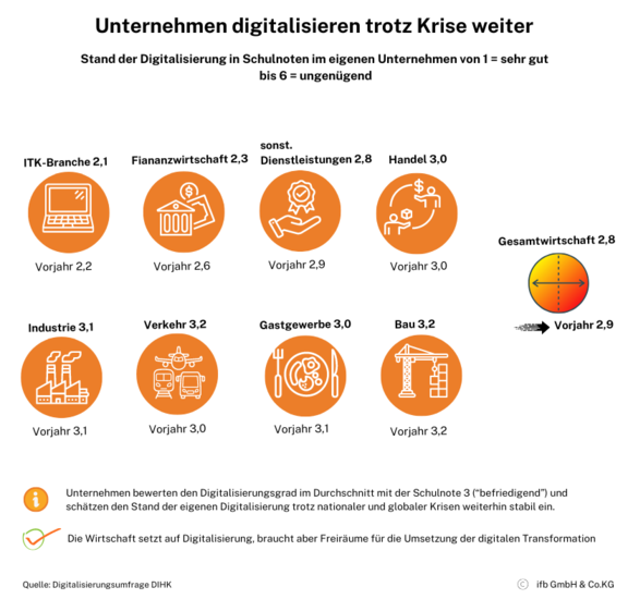 Unternehmen digitalisieren trotz Krise weiter | © ifb GmbH & Co.KG Unternehmen digitalisieren trotz Krise weiter | © ifb GmbH & Co.KG