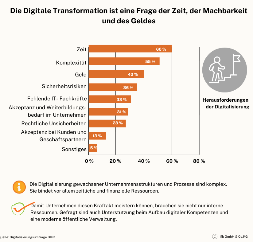Digitale Transformation | © ifb GmbH & Co. KG