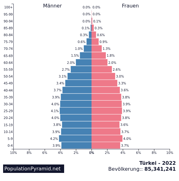 Türkei Altersstruktur | © populationPyramid.net Türkei Altersstruktur | © populationPyramid.net