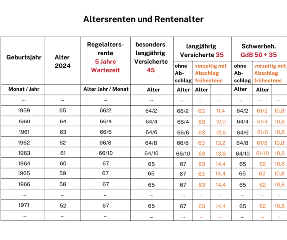 Diagramm Rente | © ifb GmbH & Co.KG Diagramm Rente | © ifb GmbH & Co.KG