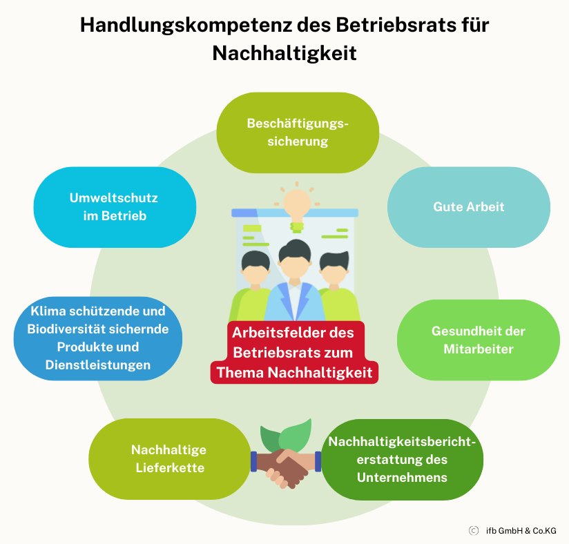 Handlungskompetenz der BR für Nachhaltigkeit | © ifb GmbH & Co.KG