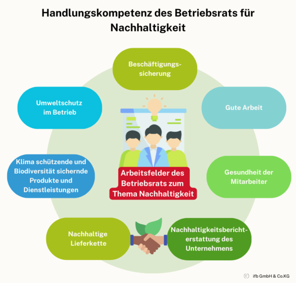 Handlungskompetenz der BR für Nachhaltigkeit | © ifb GmbH & Co.KG