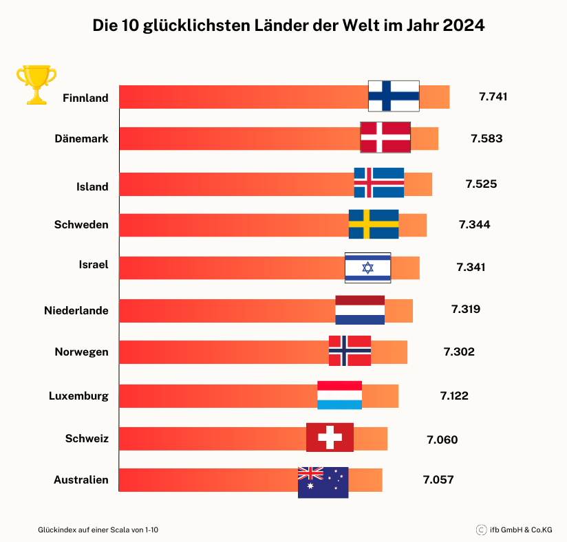 Glücklichsten Länder der Welt 2024 | © ifb GmbH & Co.KG Glücklichsten Länder der Welt 2024 | © ifb GmbH & Co.KG