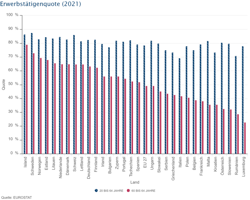 Erwerbstätigenquote | © Eurostat Erwerbstätigenquote | © Eurostat