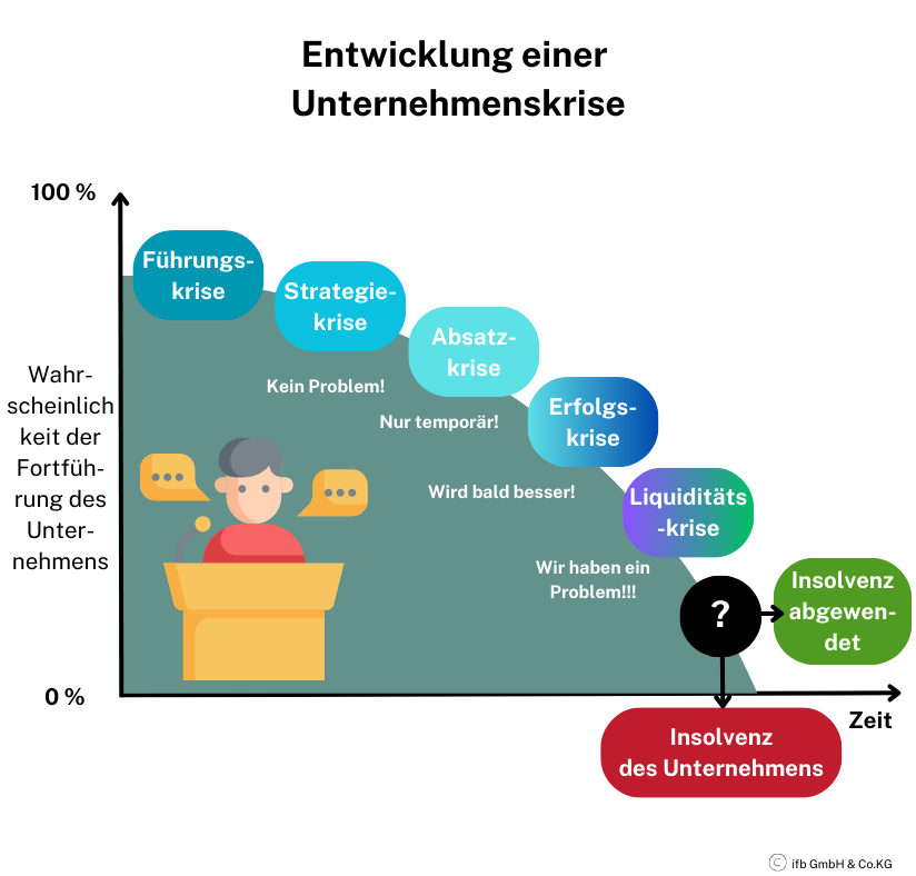 Entwicklung einer Unetrnehmenskrise