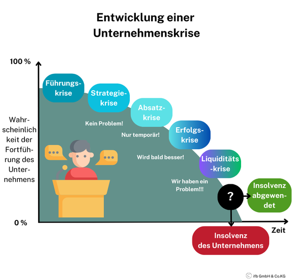 Entwicklung einer Unetrnehmenskrise