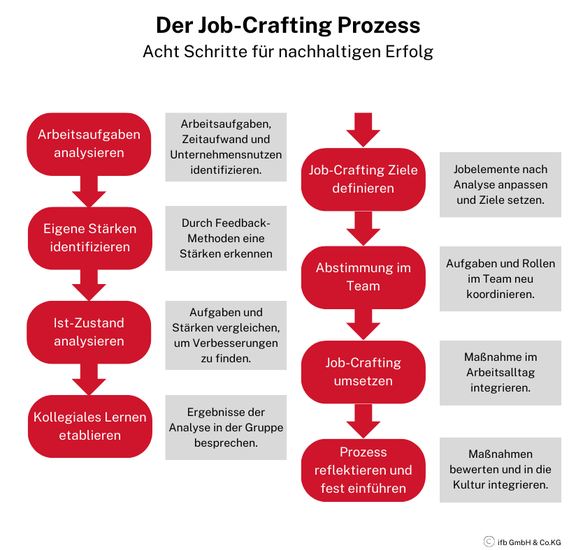 Job-Crafting Prozess | © ifb GmbH & Co.KG Job-Crafting Prozess | © ifb GmbH & Co.KG