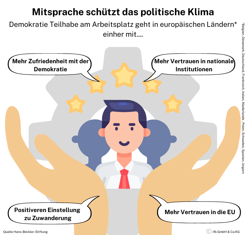 Mitsprache schützt das politische Klima | © ifb GmbH & Co.KG