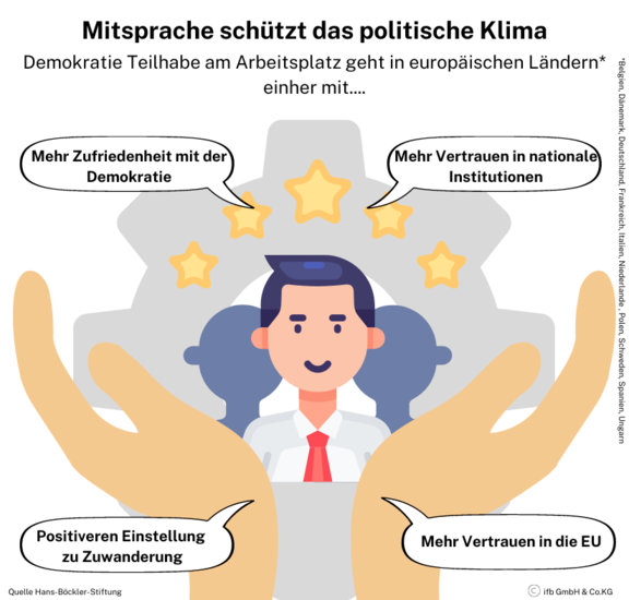 Mitsprache schützt das politische Klima | © ifb GmbH & Co.KG