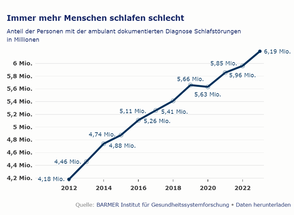 Schlafanayse | © Barmer Inst. für Gesundheitssystemforschung Schlafanayse | © Barmer Inst. für Gesundheitssystemforschung