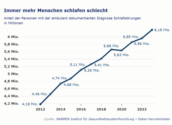 Schlafanayse | © Barmer Inst. für Gesundheitssystemforschung Schlafanayse | © Barmer Inst. für Gesundheitssystemforschung