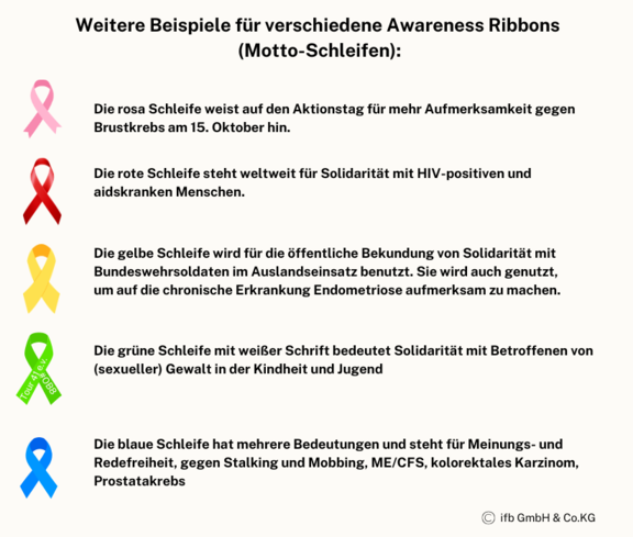 Beispiele für Aktionsschleifen | © ifb GmbH & Co.KG