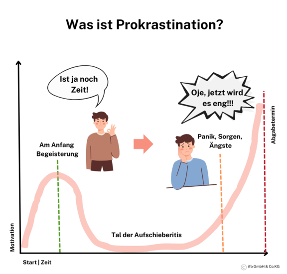 Prokrastination | © ifb GmbH & Co.KG Prokrastination | © ifb GmbH & Co.KG