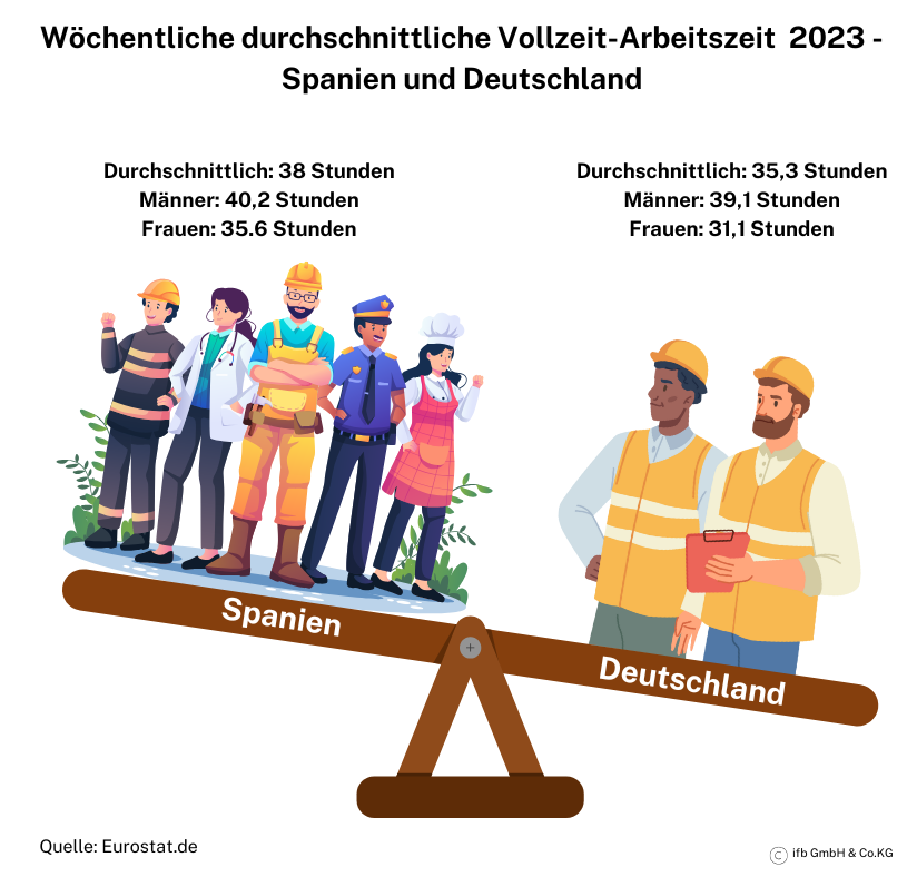 Wöchentliche Voll-Arbeitszeit Spanien vs. Deutschland 2023 | © ifb GmbH & Co.KG Wöchentliche Voll-Arbeitszeit Spanien vs. Deutschland 2023 | © ifb GmbH & Co.KG