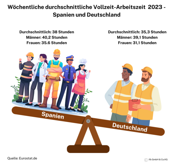Wöchentliche Voll-Arbeitszeit Spanien vs. Deutschland 2023 | © ifb GmbH & Co.KG Wöchentliche Voll-Arbeitszeit Spanien vs. Deutschland 2023 | © ifb GmbH & Co.KG