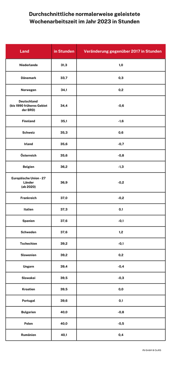 Durchschnittlich geleistete Arbeitszeit 2023 | © ifb GmbH & Co. KG Durchschnittlich geleistete Arbeitszeit 2023 | © ifb GmbH & Co. KG