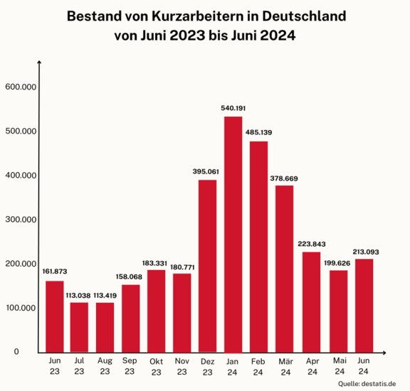 Kurzarbeit Deutschland 2023 - 2024 | © ifb GmbH & Co.KG Kurzarbeit Deutschland 2023 - 2024 | © ifb GmbH & Co.KG