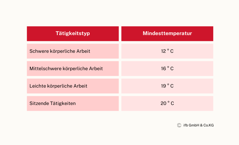 Arbeitsstätten Raumtemperatur | © ifb GmbH & Co.KG Arbeitsstätten Raumtemperatur | © ifb GmbH & Co.KG