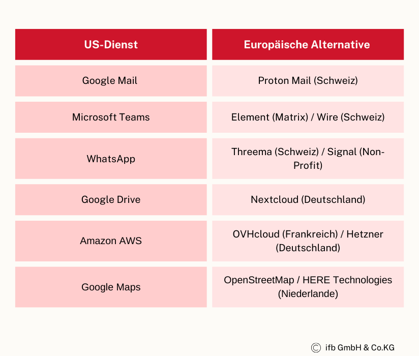 Europäische IT- Alternativen | © ifb GmbH & Co.KG
