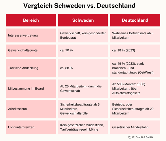 Vergleich Schweden vs. Deutschland | © ifb GmbH & Co. KG Vergleich Schweden vs. Deutschland | © ifb GmbH & Co. KG