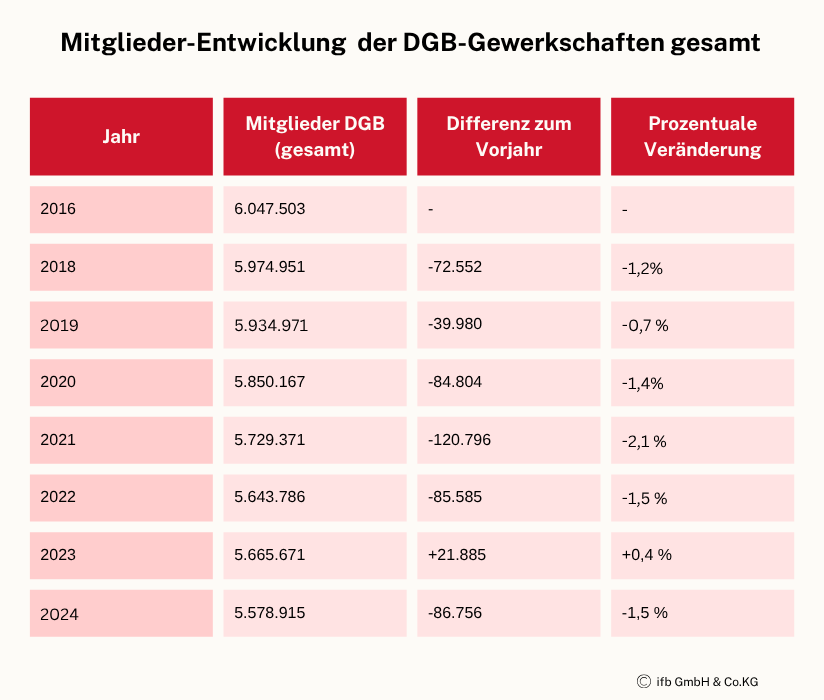 Mitgliederentwicklung Gewerkschaften | © ifb GmbH & Co. KG Mitgliederentwicklung Gewerkschaften | © ifb GmbH & Co. KG