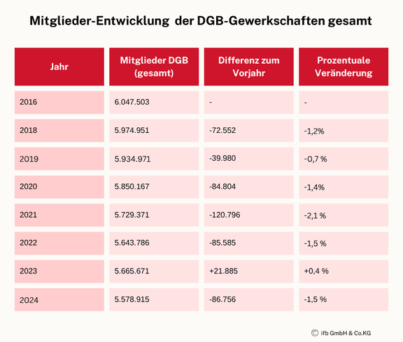 Mitgliederentwicklung Gewerkschaften | © ifb GmbH & Co. KG Mitgliederentwicklung Gewerkschaften | © ifb GmbH & Co. KG