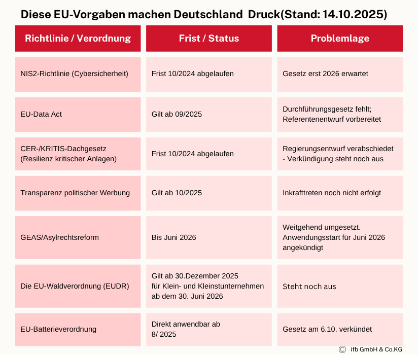 EU-Richtlinien | © ifb GmbH & Co.KG EU-Richtlinien | © ifb GmbH & Co.KG