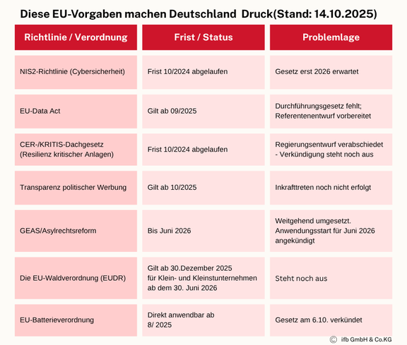 EU-Richtlinien | © ifb GmbH & Co.KG EU-Richtlinien | © ifb GmbH & Co.KG