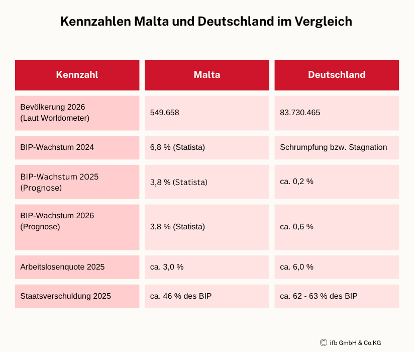 Kennzahlen Malta und Wirtschaftsausschuss | © ifb GmbH & Co.KG Kennzahlen Malta und Wirtschaftsausschuss | © ifb GmbH & Co.KG