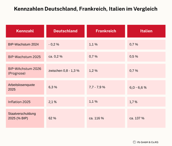 Kennzahlen Deutschland, Frankreich, Italien im Vergleich | © ifb GmbH & Co.KG Kennzahlen Deutschland, Frankreich, Italien im Vergleich | © ifb GmbH & Co.KG
