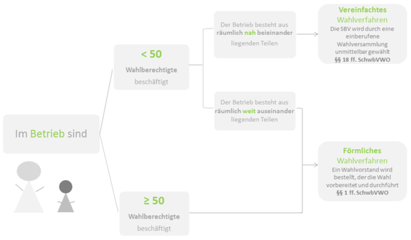 Vereinfachtes Wahlverfahren SBV-Wahl | © ifb GmbH & Co.KG Vereinfachtes Wahlverfahren SBV-Wahl | © ifb GmbH & Co.KG