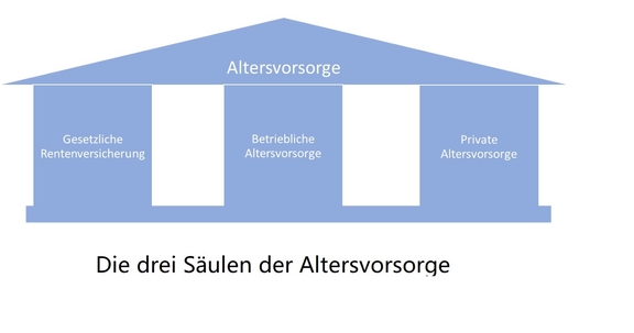 Altersvorsorge