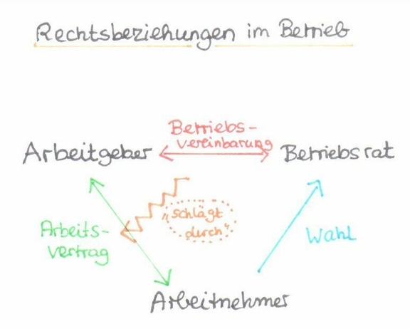 Grafik "Rechtsbeziehungen im Betrieb" Grafik "Rechtsbeziehungen im Betrieb"