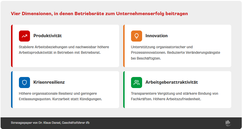 Vier Dimensionen, in denen Betriebsräte zum Unternehmenserfolg beitragen | © ifb GmbH