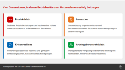 Vier Dimensionen, in denen Betriebsräte zum Unternehmenserfolg beitragen | © ifb GmbH