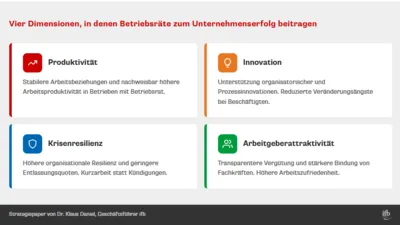 Vier Dimensionen, in denen Betriebsräte zum Unternehmenserfolg beitragen | © ifb GmbH