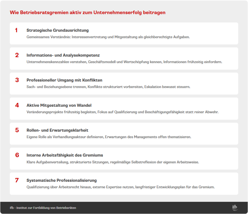 Wie Betriebsratsgremien aktiv zum Unternehmenserfolg beitragen | © ifb GmbH