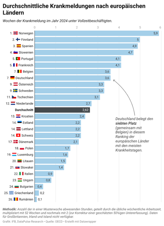 Durchschnittliche Krankmeldungen nach europäischem Land