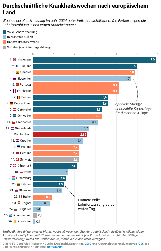 Durchschnittliche Krankheitswochen nach europäischem Land