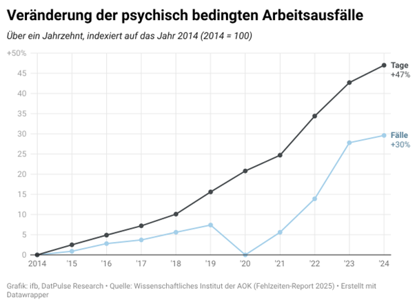 Veränderung der psychisch bedingten Arbeitsausfälle Veränderung der psychisch bedingten Arbeitsausfälle