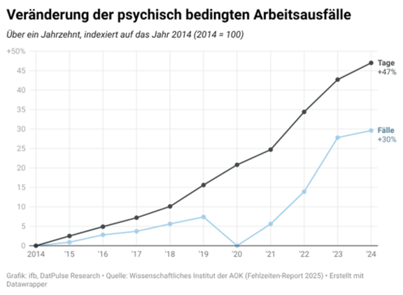 Veränderung der psychisch bedingten Arbeitsausfälle Veränderung der psychisch bedingten Arbeitsausfälle