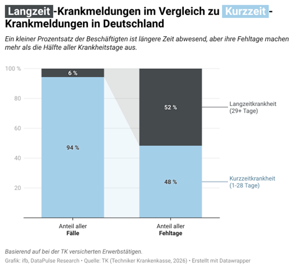 Langzeit-Krankmeldungen im Vergleich zu Kurzzeit-Krankmeldungen in Deutschland Langzeit-Krankmeldungen im Vergleich zu Kurzzeit-Krankmeldungen in Deutschland