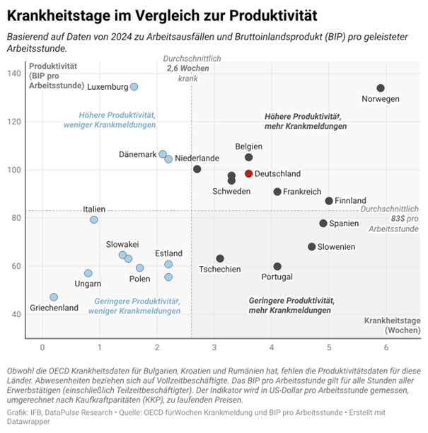 Krankheitstage im Vergleich zur Produktivität