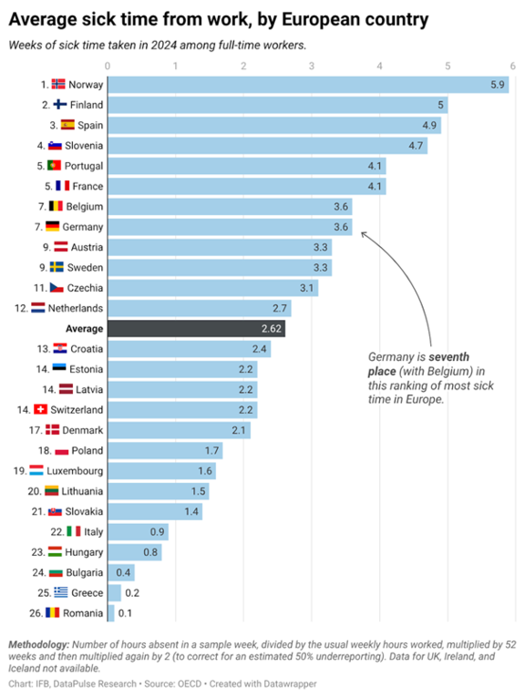 Europe's Sick Leave Comparison | © OECD