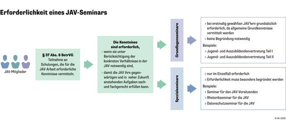 Erforderlichkeit eines JAV Seminars | © ifb GmbH & Co.KG